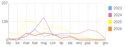 Wykres roczny blog rowerowy qla-king.bikestats.pl